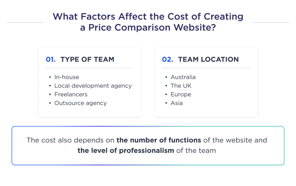 The illustration shows two important factors that determine the cost of building a website to compare prices 