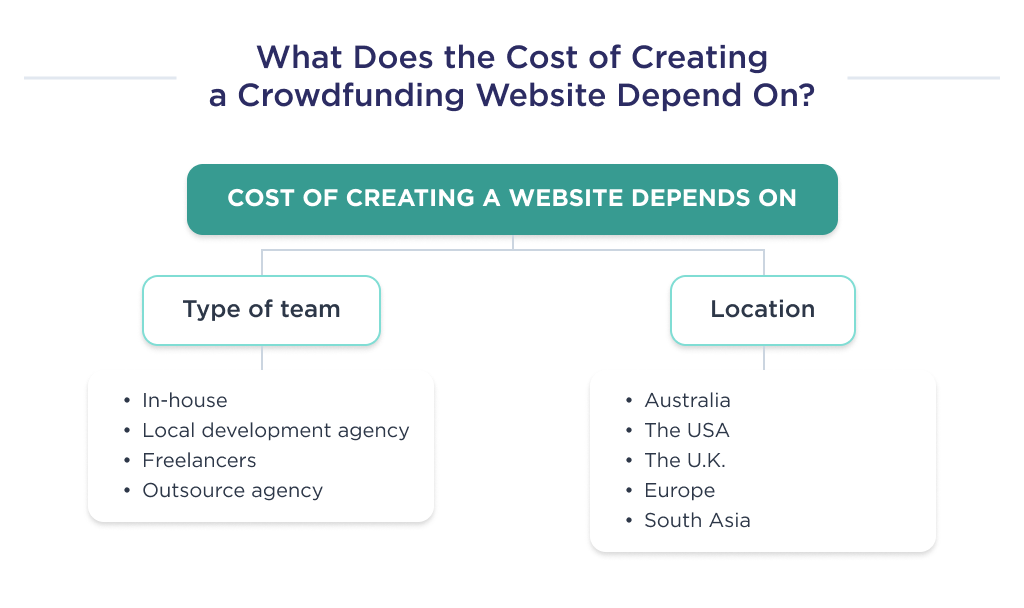 Two important factors, on which the cost of creating a crowdfunding website depends
