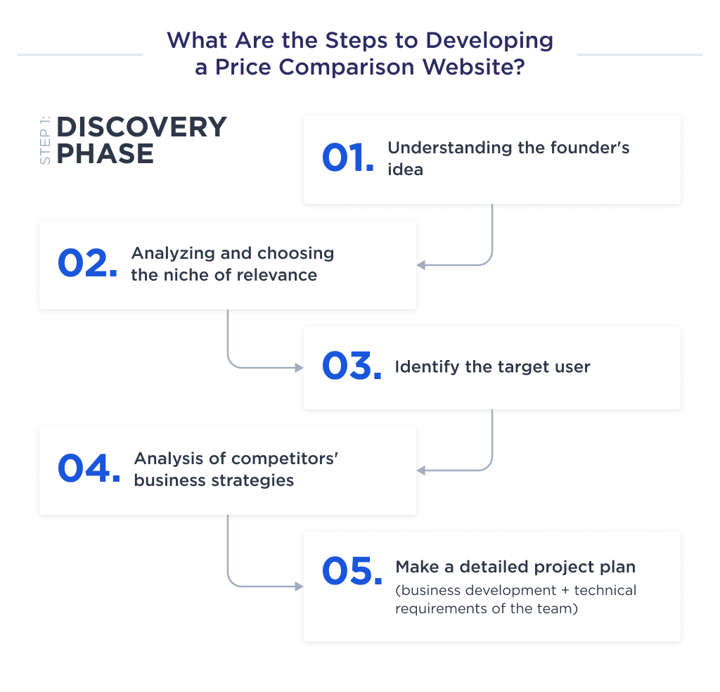 The illustration shows the basic steps that make up the first stage of developing a price comparison website - the discovery stage.