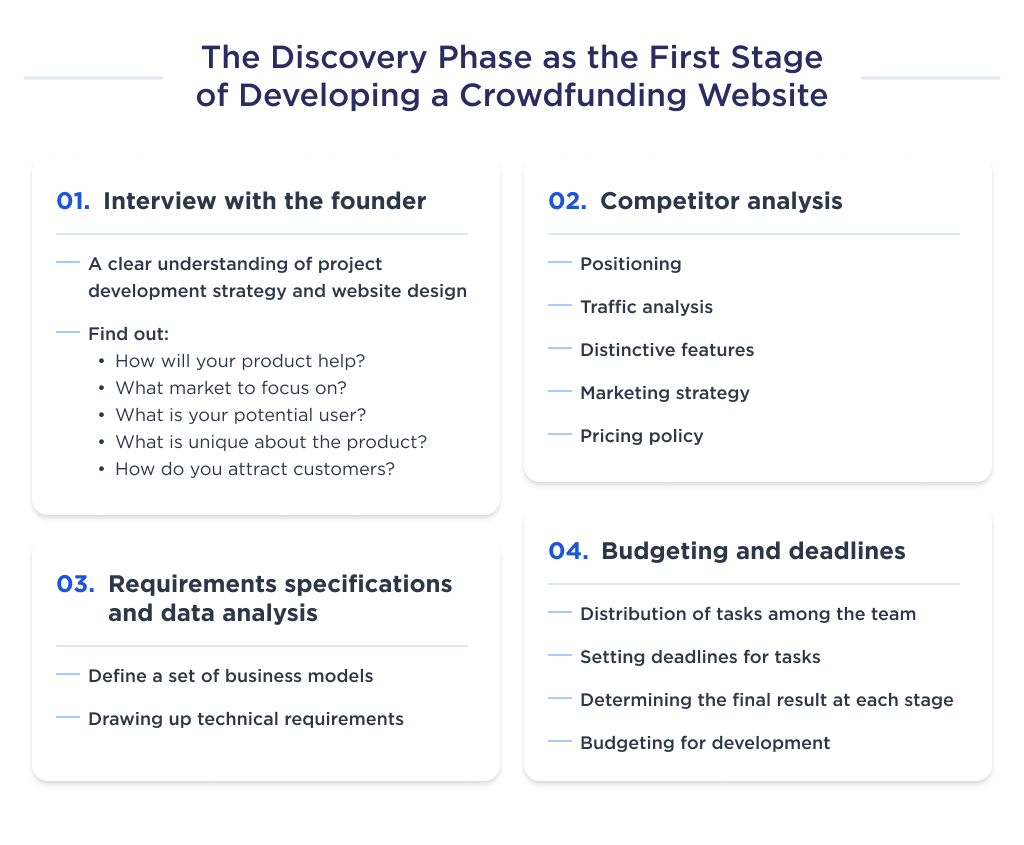 The basic steps that make up the first stage of developing a crowdfunding website - the discovery stage.