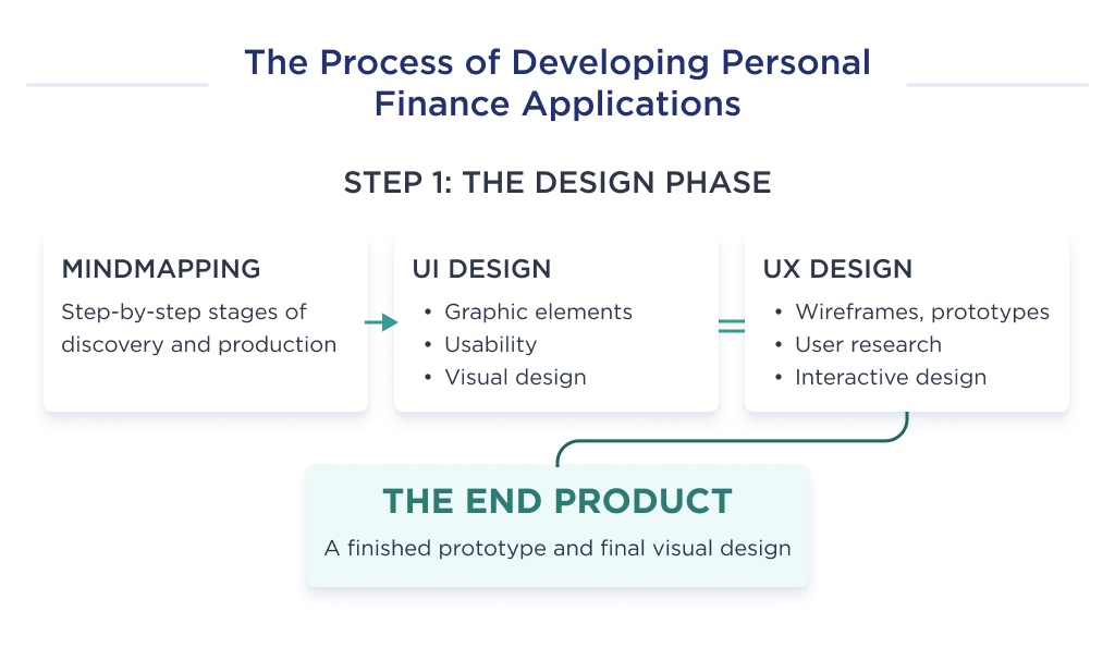This image demonstrates the key elements of the first step in developing a personal finance app - the design phase