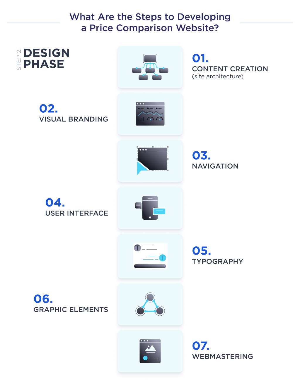 This picture shows the seven basic elements that determine the design phase of the web site development process for price comparison 