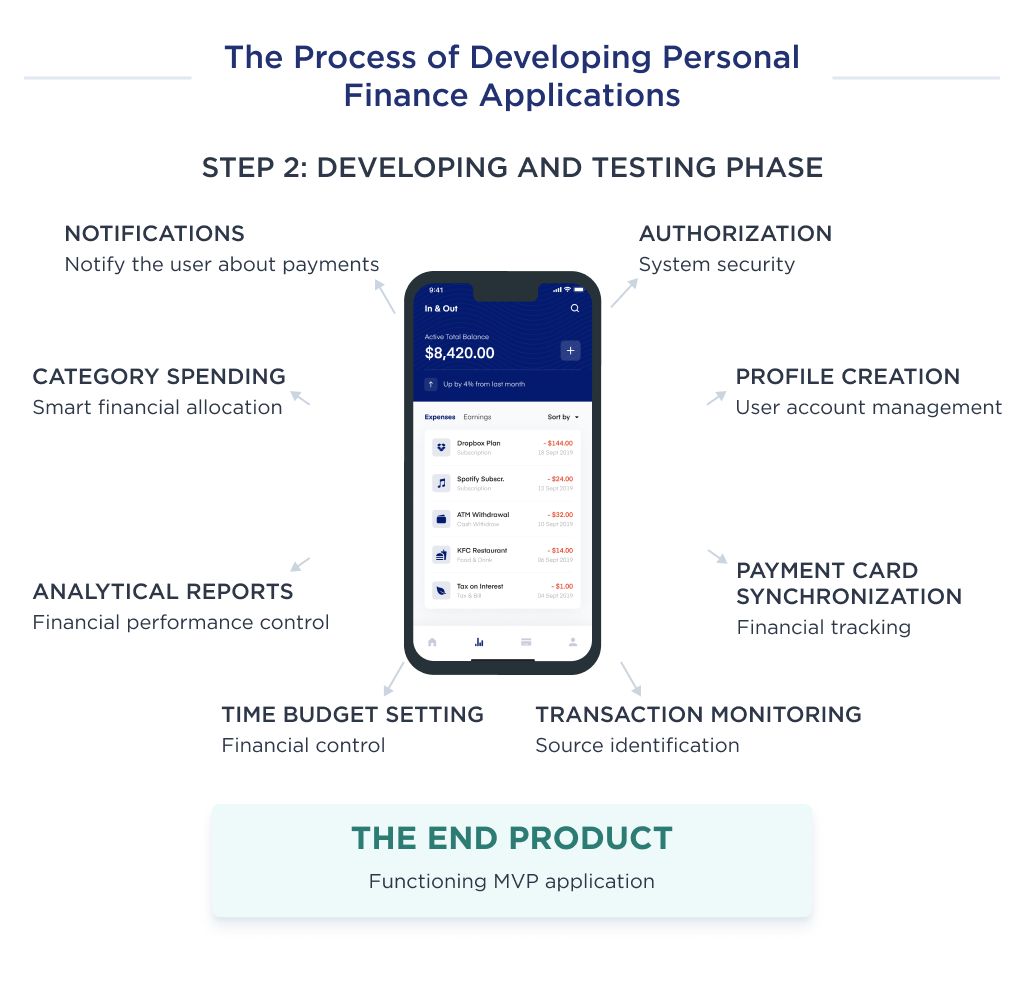 This image demonstrates the MVP features that make up the second phase of personal finance application development 