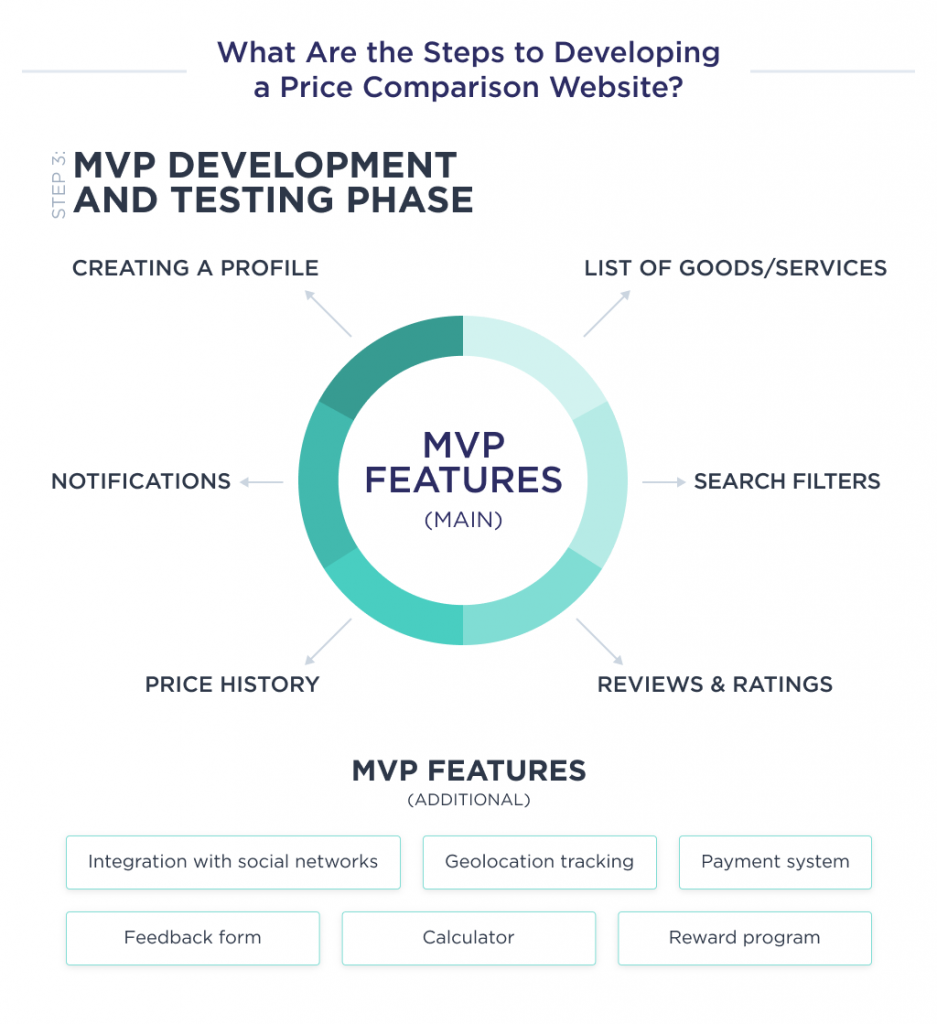 The illustration shows the breakdown of functionality into 2 parts of the third step of website development to compare prices - Development and testing phase 
