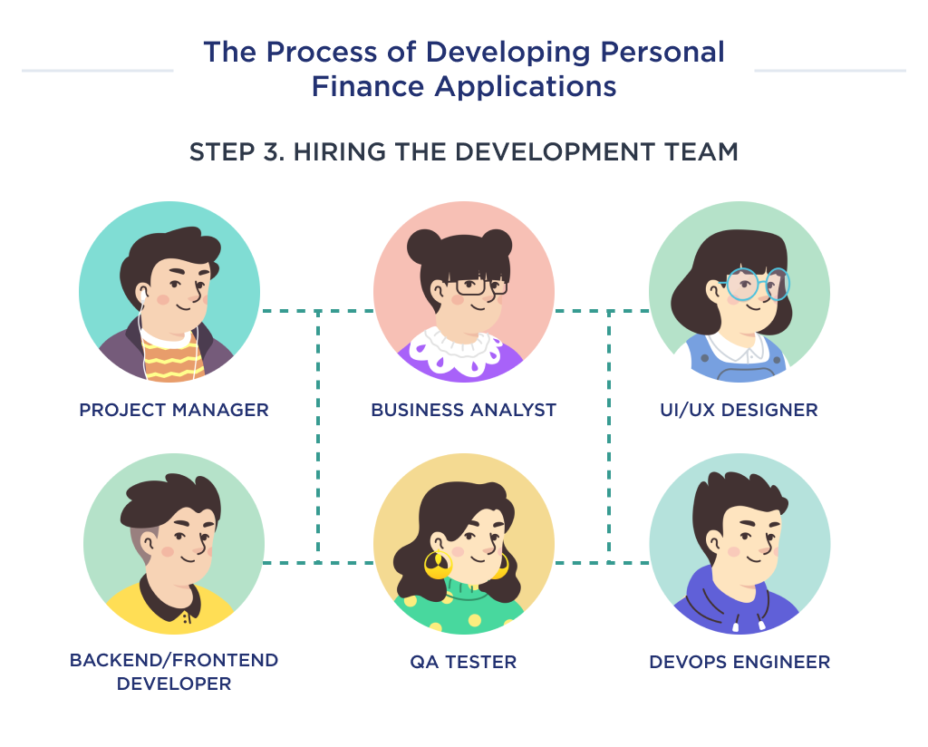 This image shows the hiring of the development team that makes up the third phase of personal finance app development