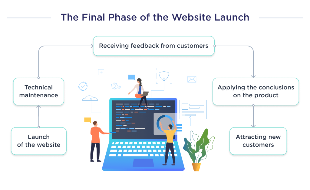 The step-by-step process of the launch phase of building a crowdfunding website