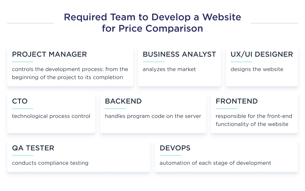 On this picture you can explore what team members you need in order to create a team of professionals to develop a website to compare prices 