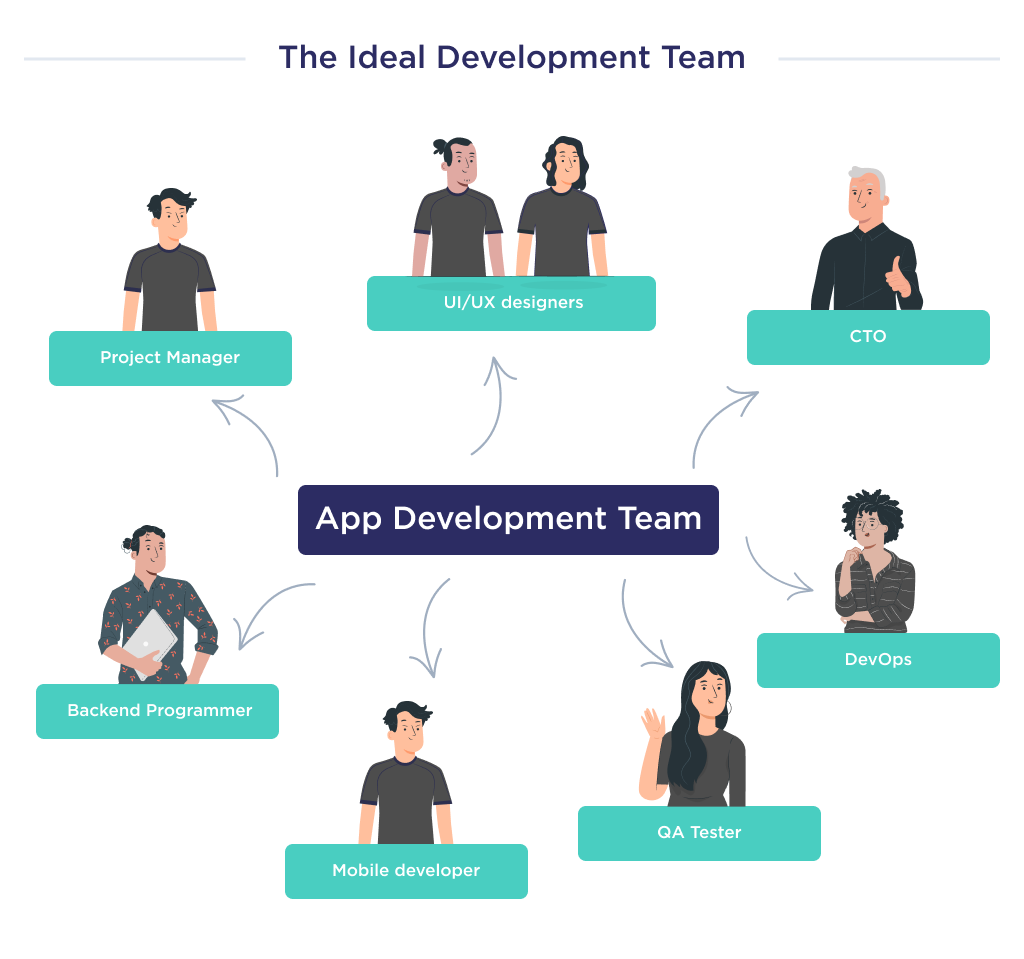 This picture shows the ideal kind of development team that you need to have in order to achieve positive results in the development of an investment application