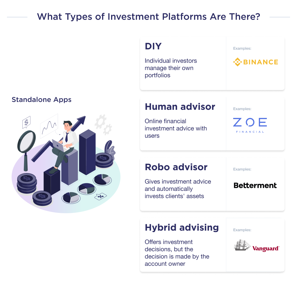 This picture describes the third type of invesment platform which describes the investment opportunities of the target audience, which are worth paying attention to when developing this type of investment platform