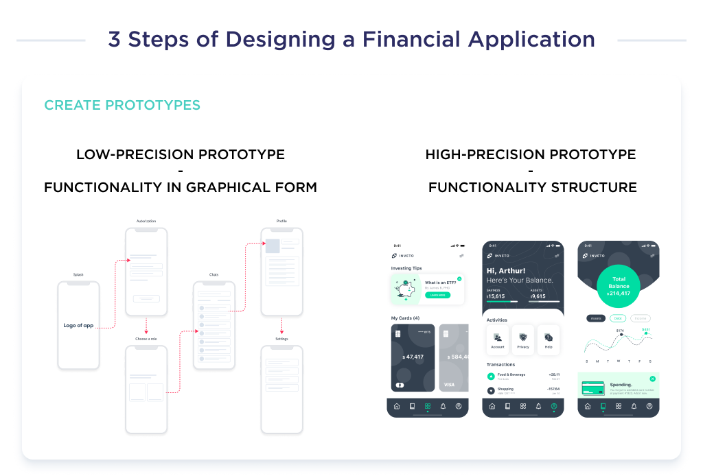 This picture demonstrates the key components of the second stage of fintech app design - creating of prototypes