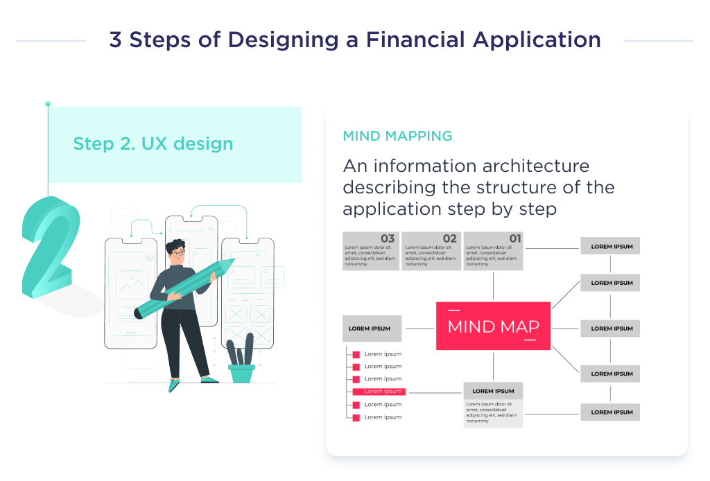 This picture demonstrates the key components of the second stage of fintech app design - UX design