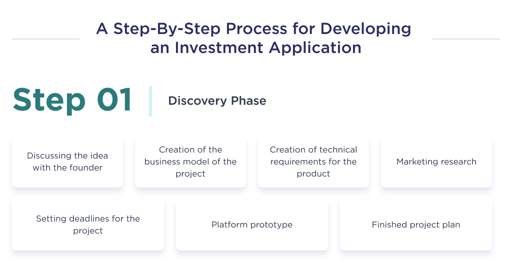 This picture describes the discovery phase of the investment platform development process, which consists of a series of steps necessary to create a plan for developing an investment application