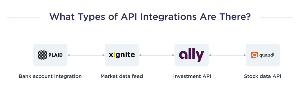 This picture shows 4 types of API integration that can be applied when developing your investment product