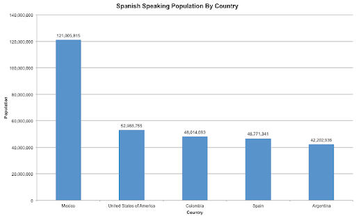 How many people in us speak spanish