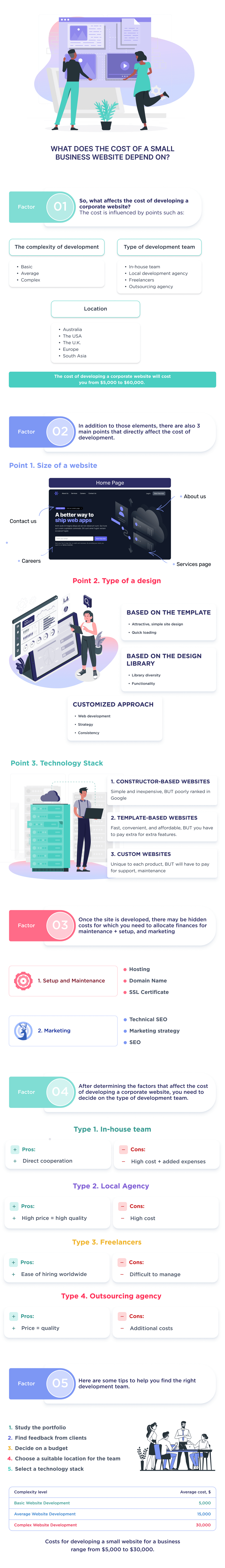 This infographic describes the main factors that affect the cost of small businesses website development