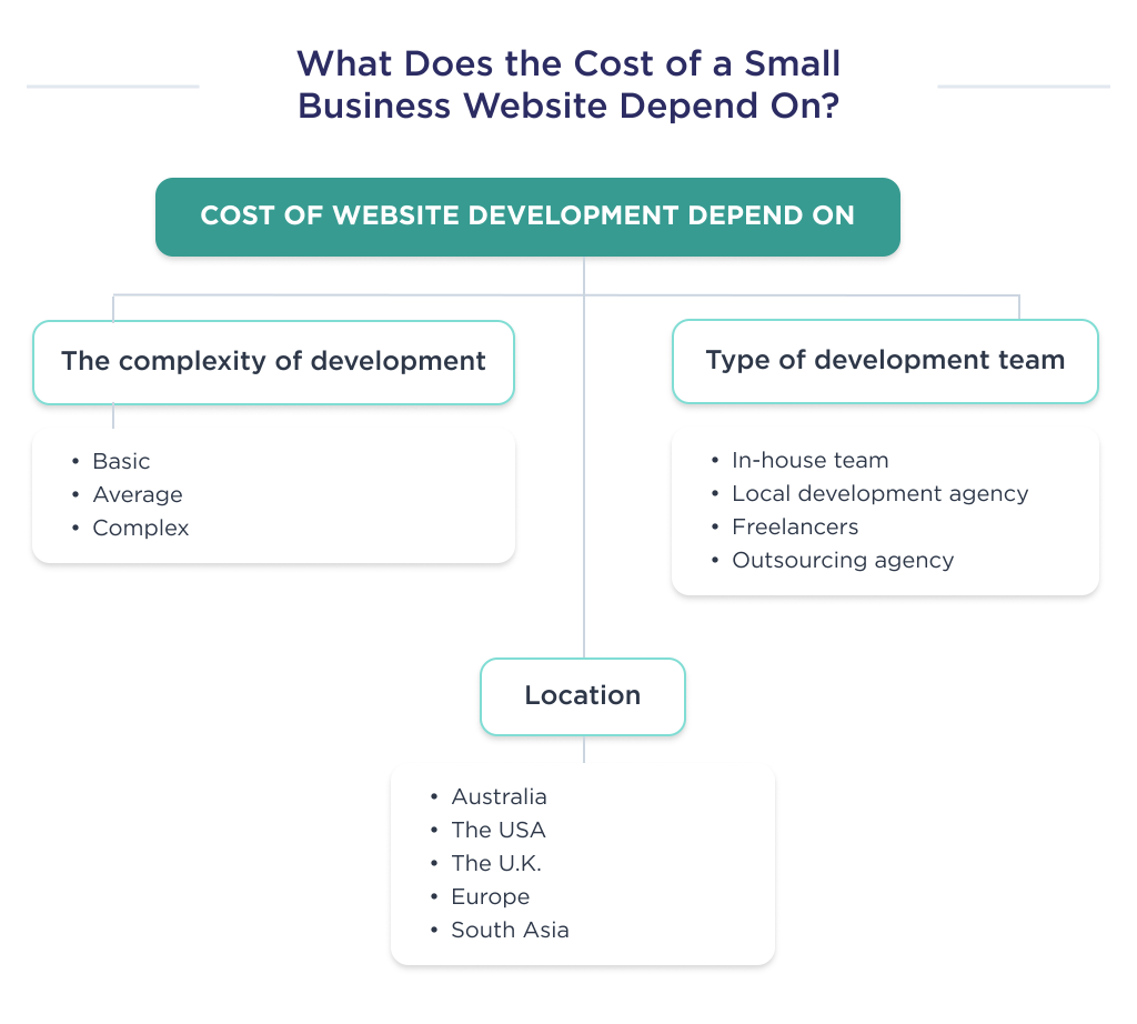 On this picture you can see the key factors that affect the cost of developing a small business website