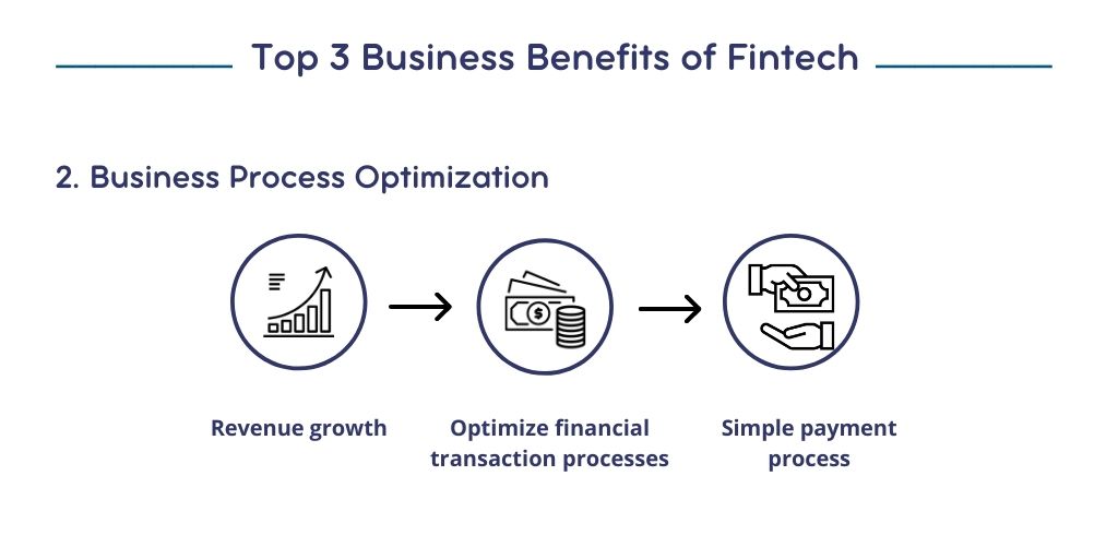 The second of the advantages of fintech benefits for business, which means optimizing business processes