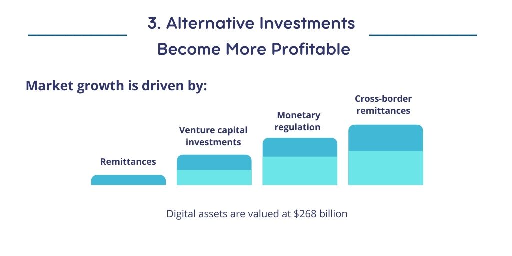 The third benefit for investors in Fintech, which means that alternative investments are profitable