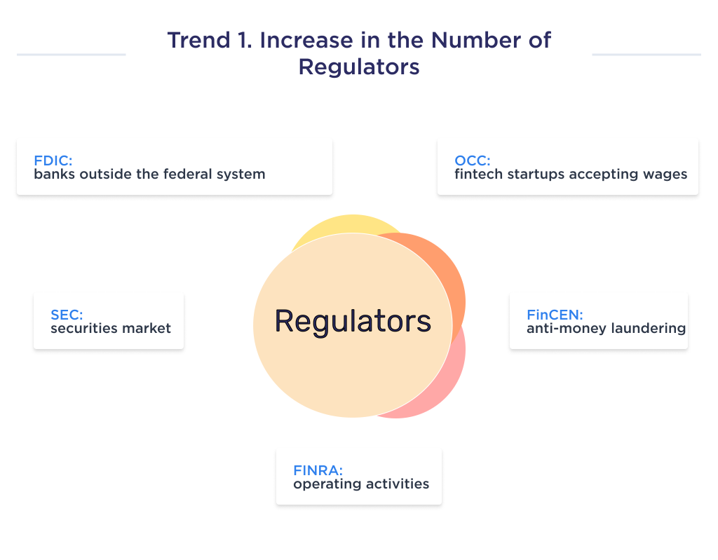 The illustration shows FinTech regulators and their provisions of the first FinTech growth trend
