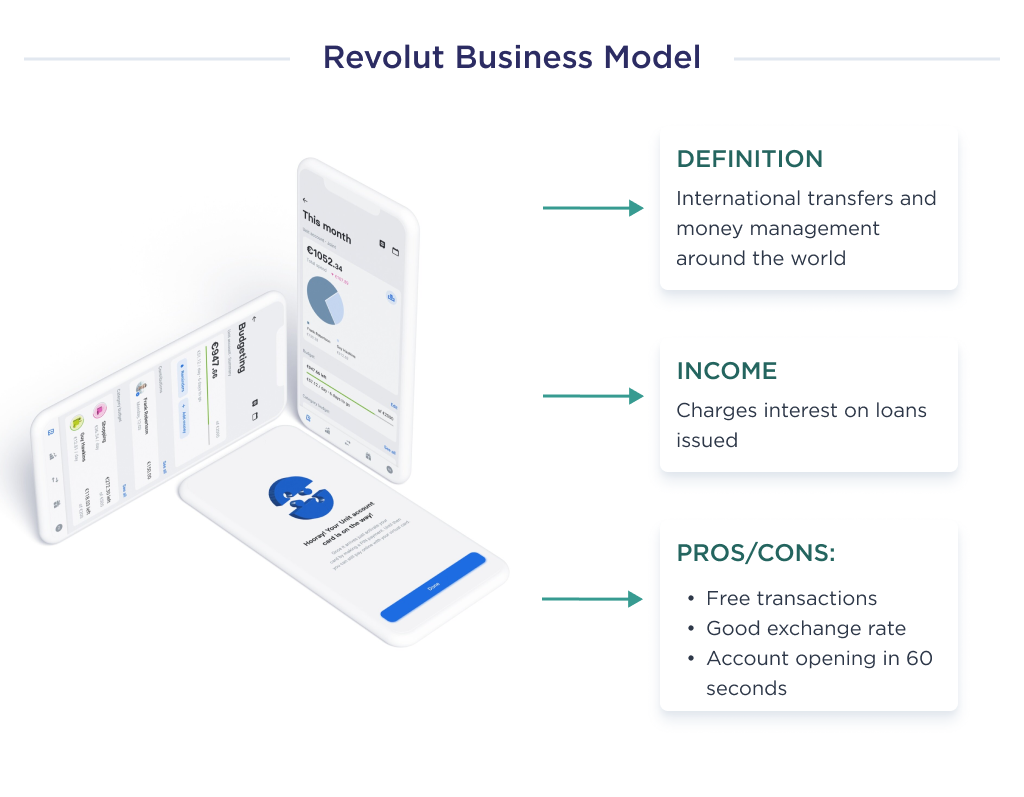 A detailed description of the Revolut business model, which is one example of a Fintech app development company