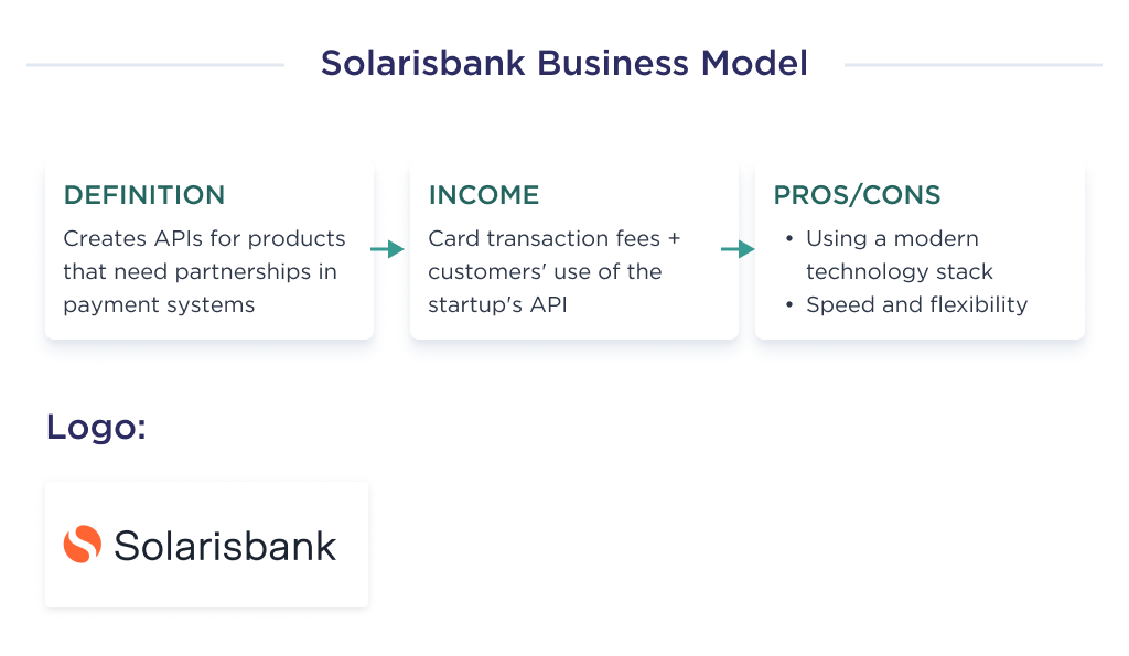 The detailed characteristics of the Solarisbank business model, which is one of the successful examples of fintech app development company