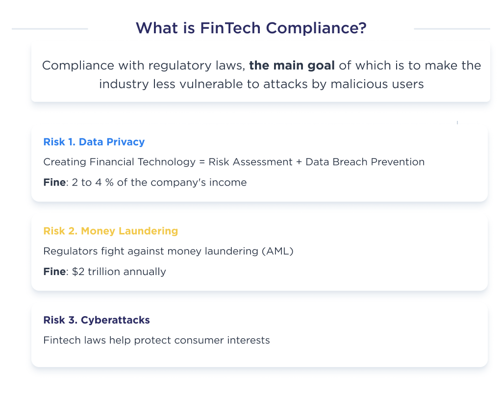 The illustration shows compliance of FinTech with possible existing risks