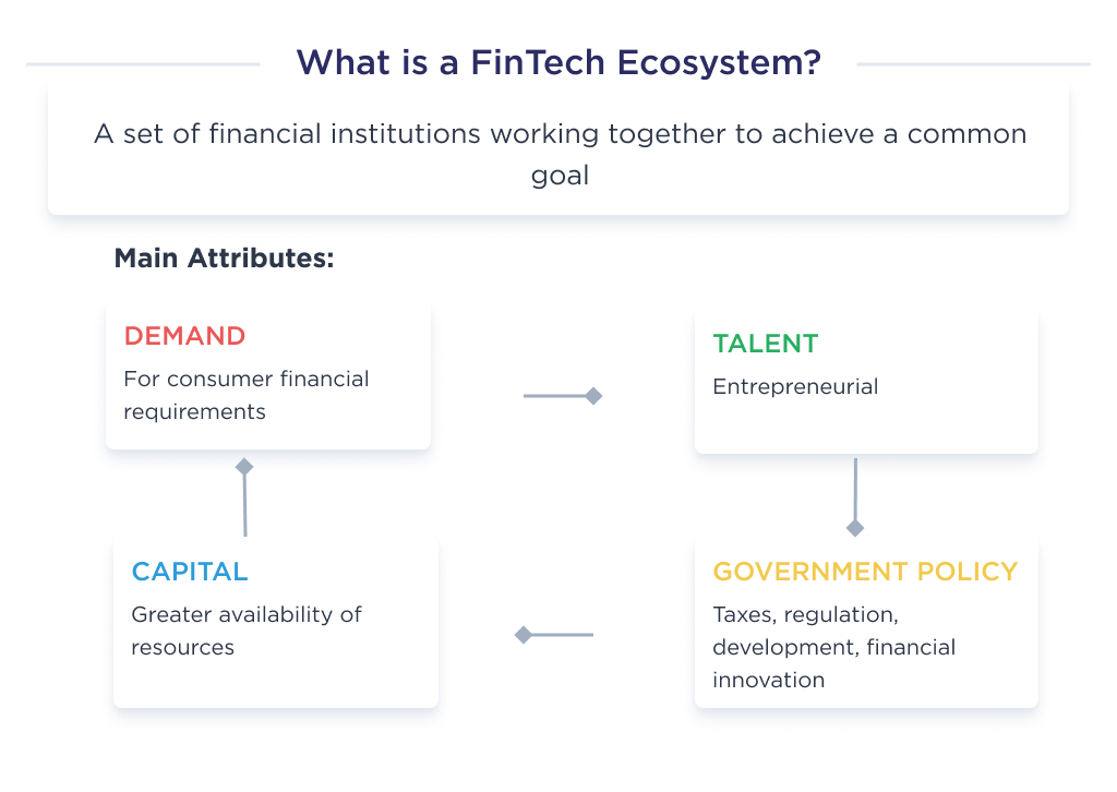 The illustration shows a detailed description of the FinTech ecosystem and its four main attributes