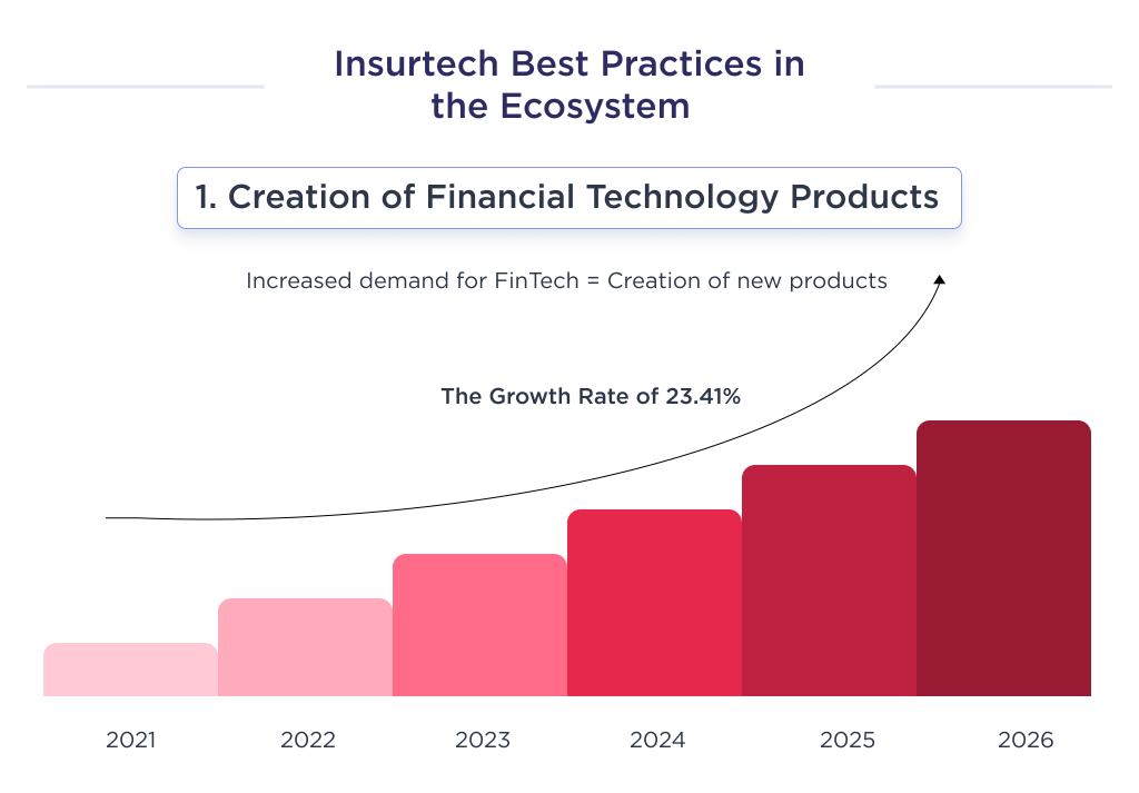 The illustration shows one of the ways of internal scaling that is the creation of new financial technology products
