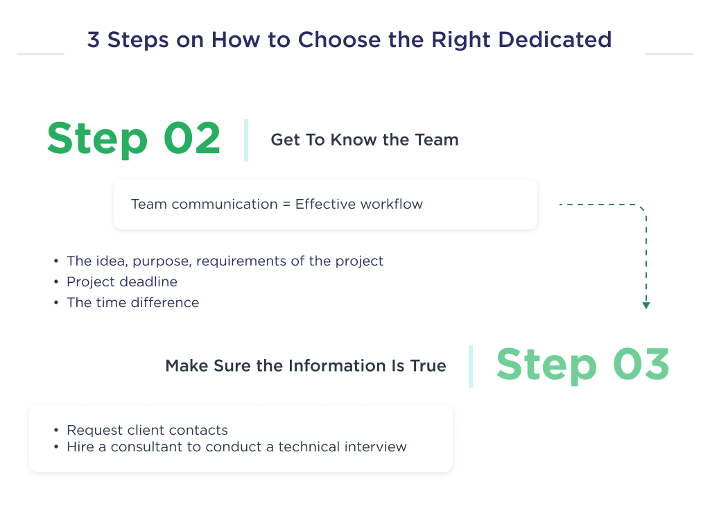 The illustration shows the main points to pay attention to in the second and third steps in hiring a dedicated development team for your business