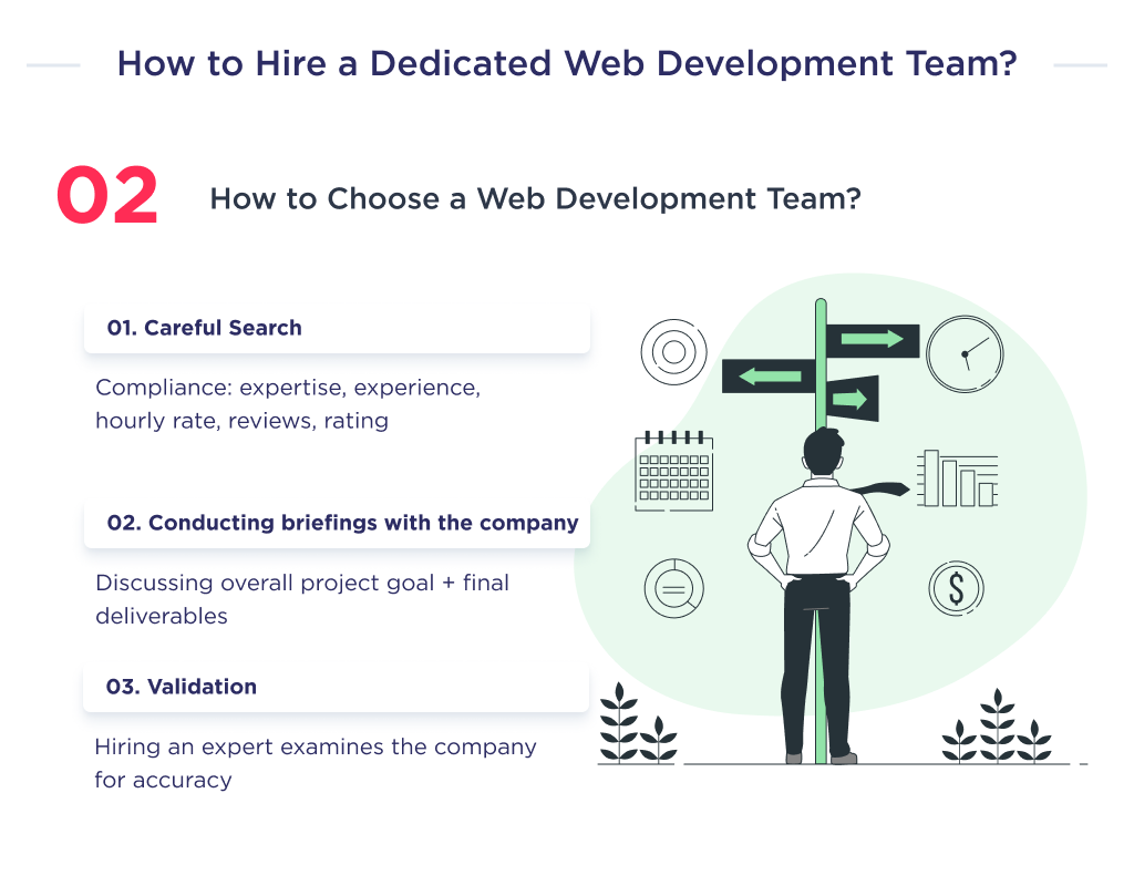 Illustration shows steps to emphasize before choosing a dedicated web development team