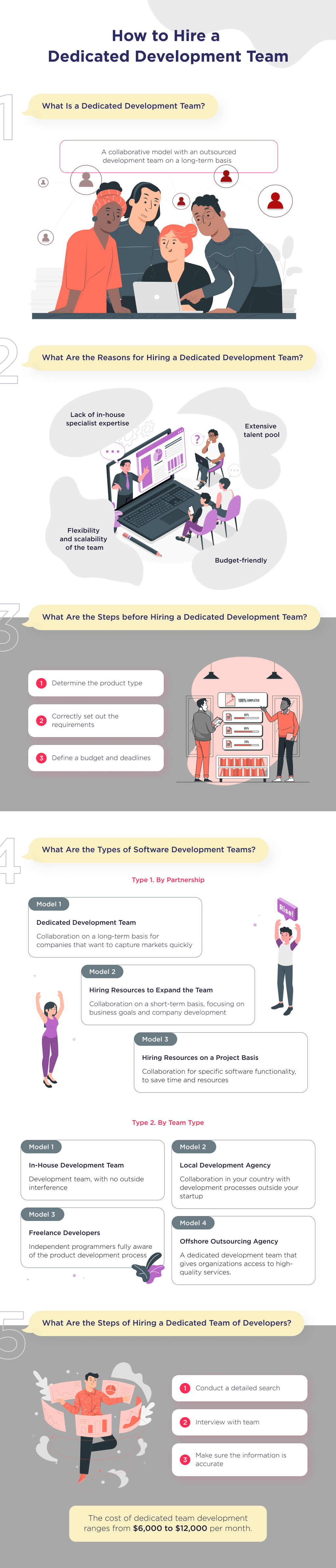 This infographic shows the basic steps you should take to hire a dedicated development team