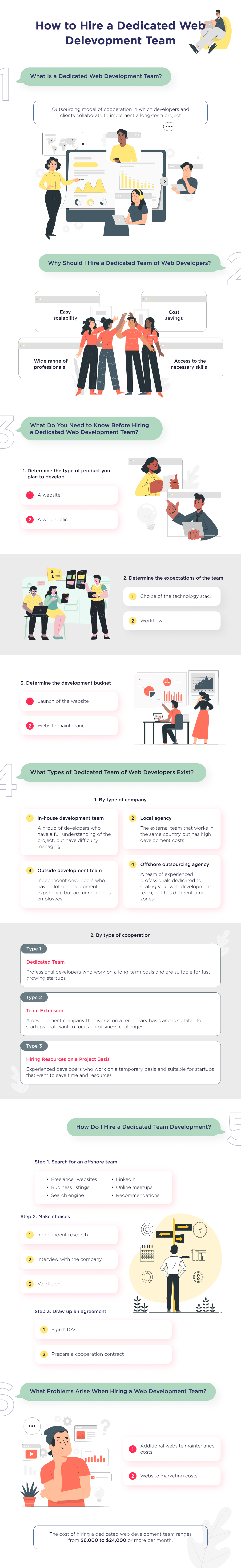 This infographic shows the step-by-step process of hiring a dedicated web development team 
