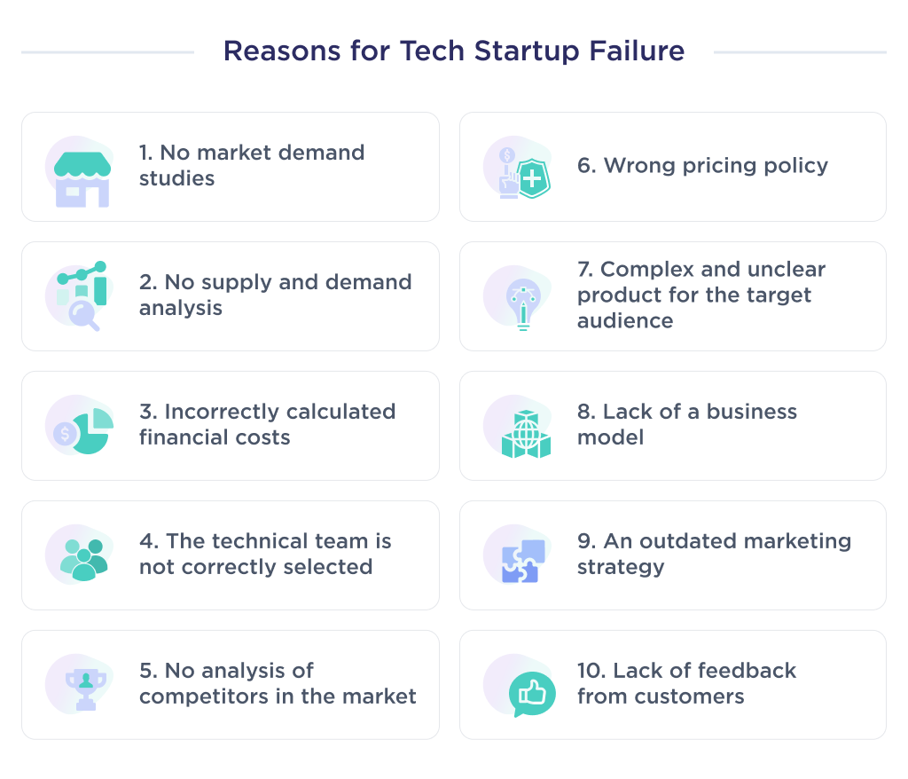 This picture describes the main reasons why tech startups fail