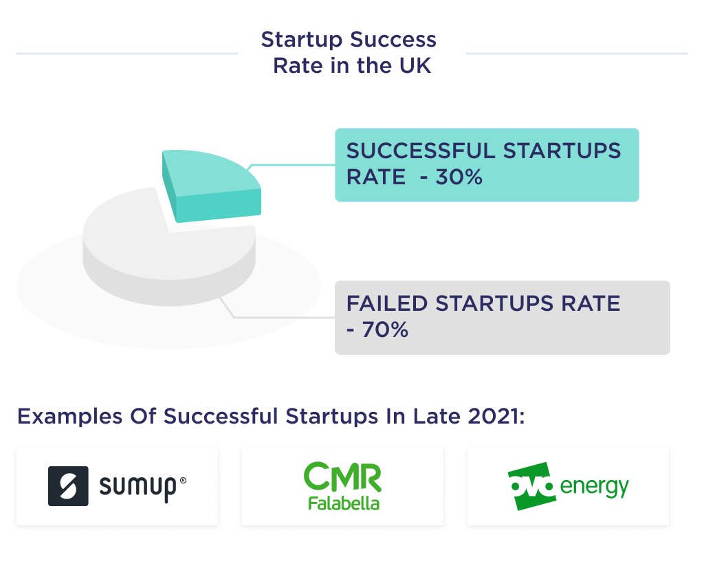 Illustration shows rating of successful startups in the UK with the best examples of British startups 