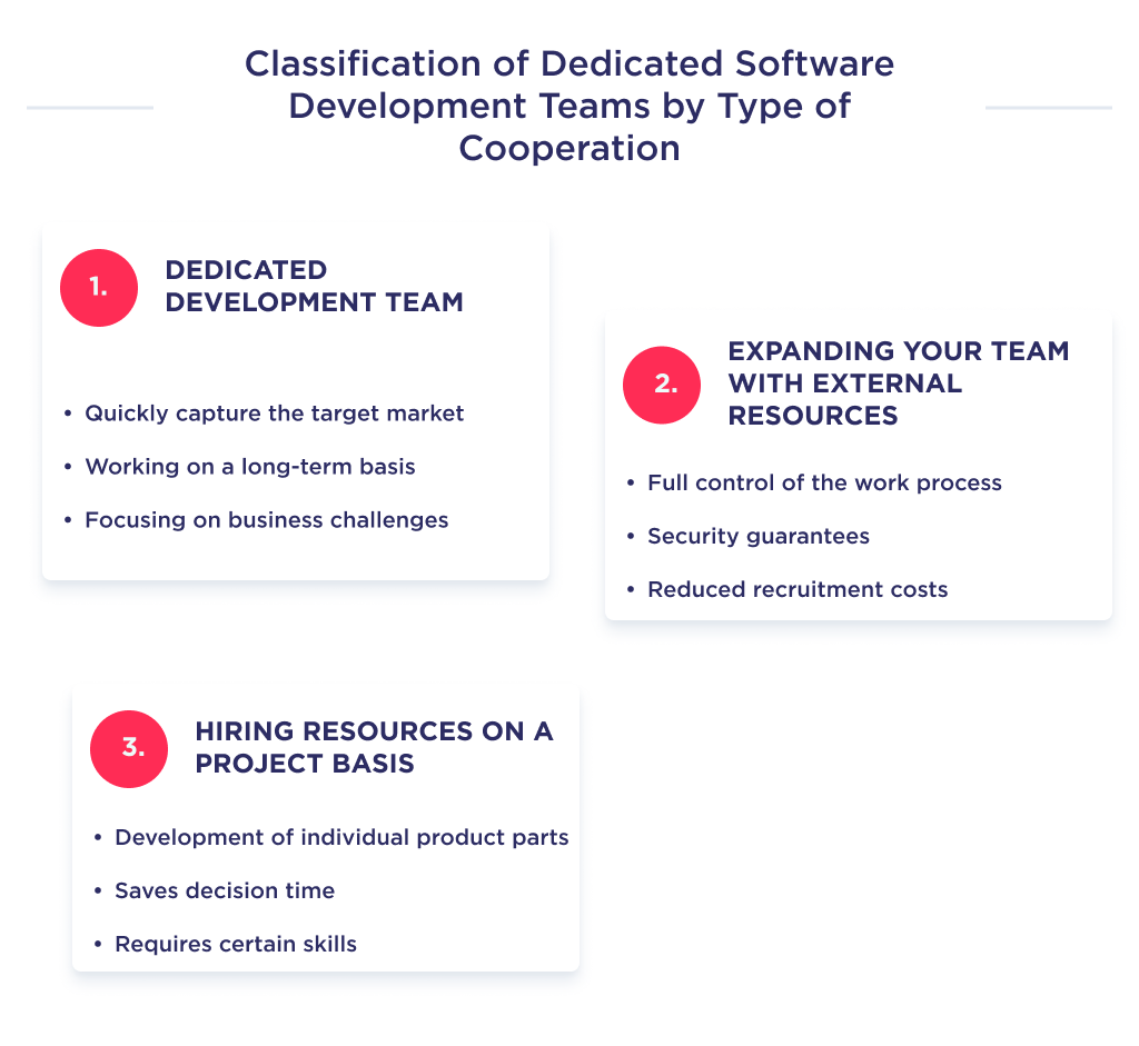 Illustration shows classification of the types of dedicated mobile app development teams by type of cooperation