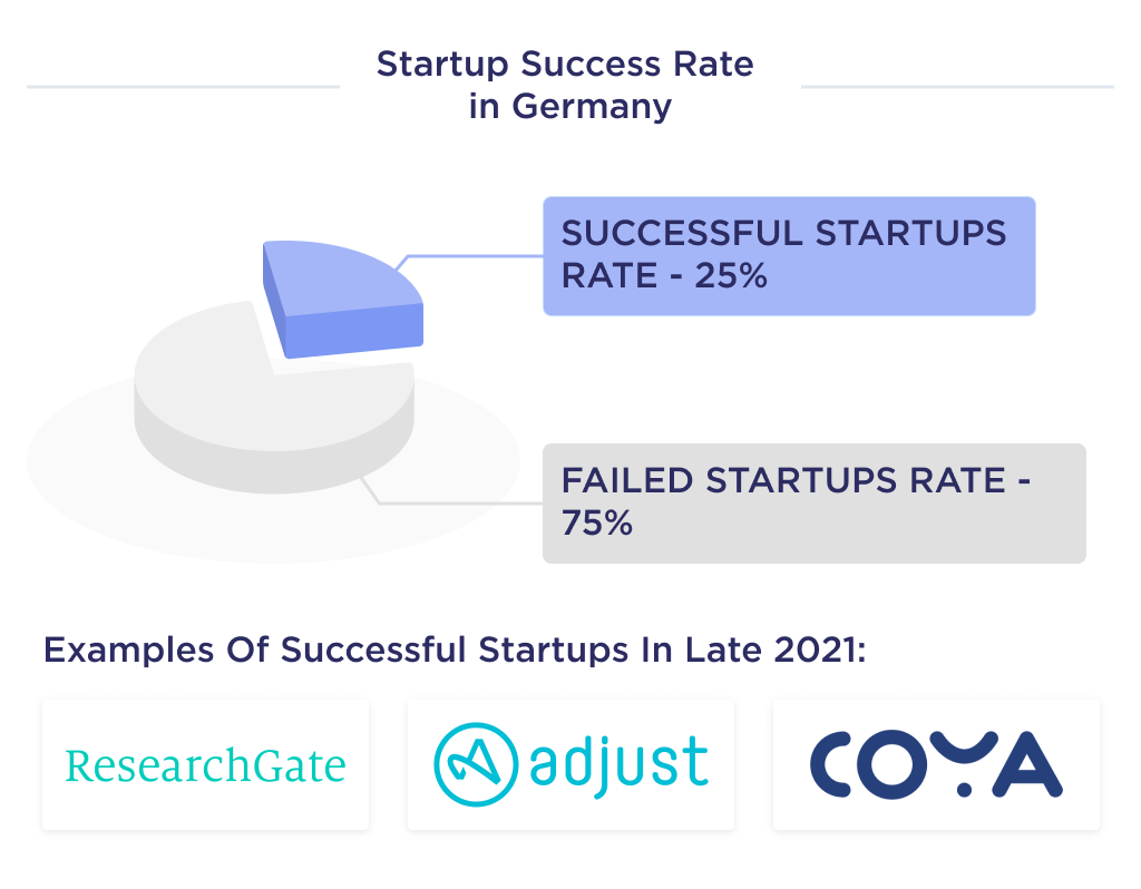 The illustration shows rating of successful startups in Germany with the best examples of German startups