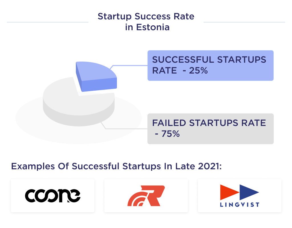 This picture describes rating of successful startups in Estonia with the best examples of Estonian startups