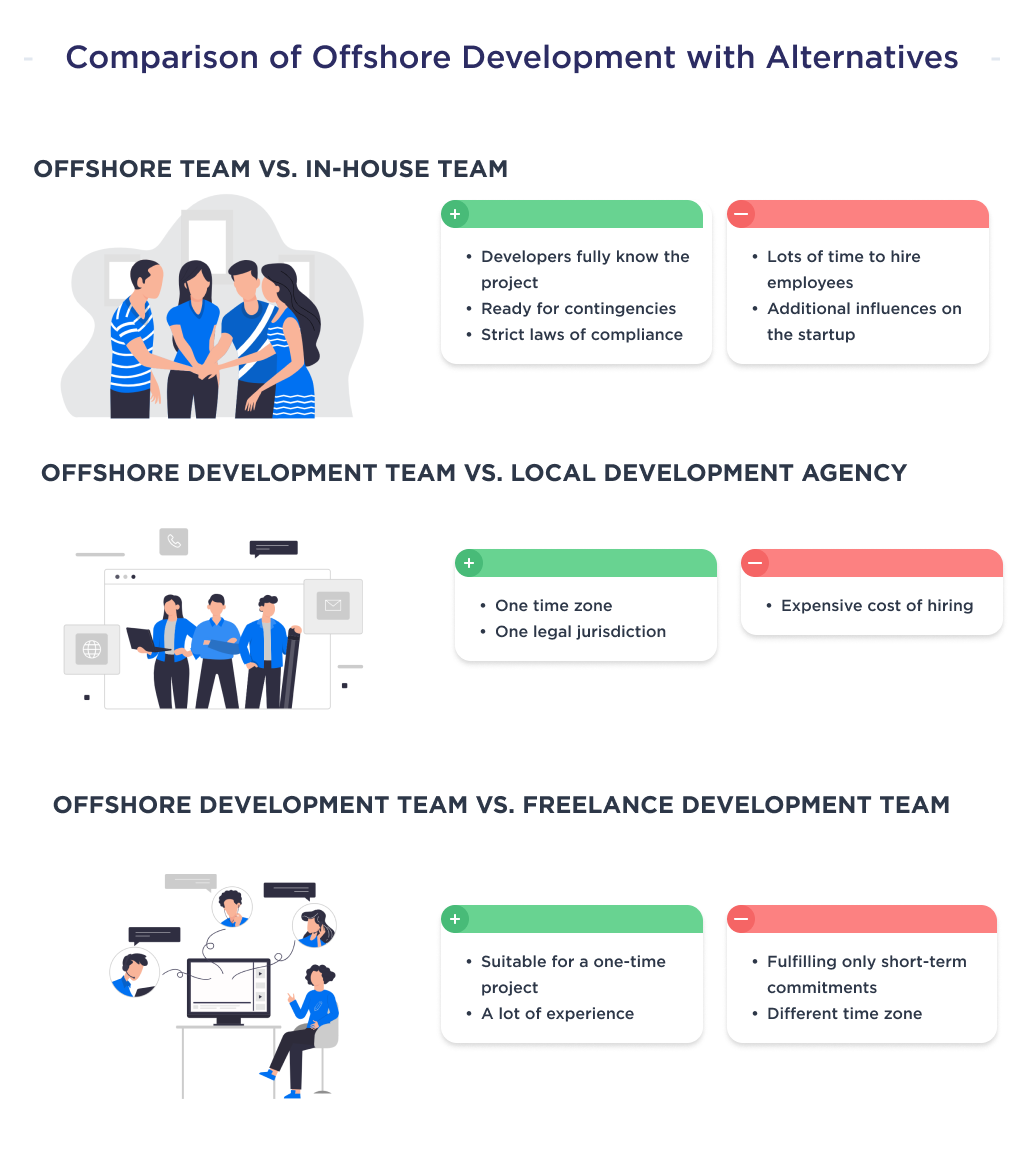 The illustration shows a detailed comparison of offshore development with alternative types of development teams