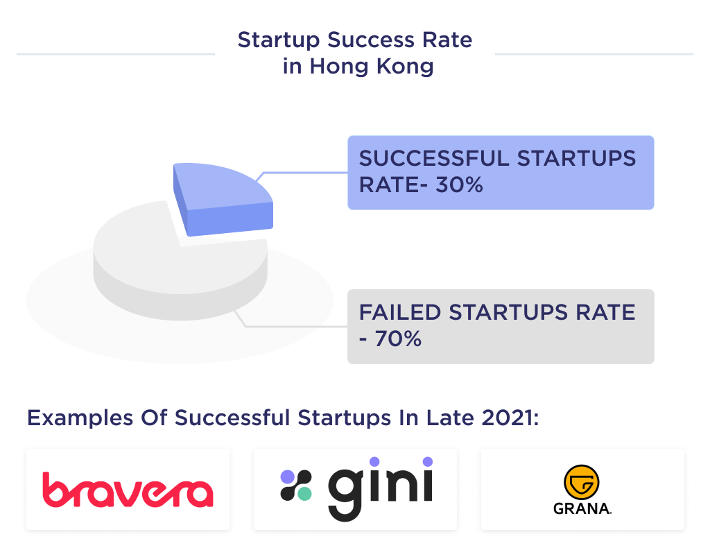 The illustration shows rating of successful startups in Hong Kong with the best examples of Hong Kong startups