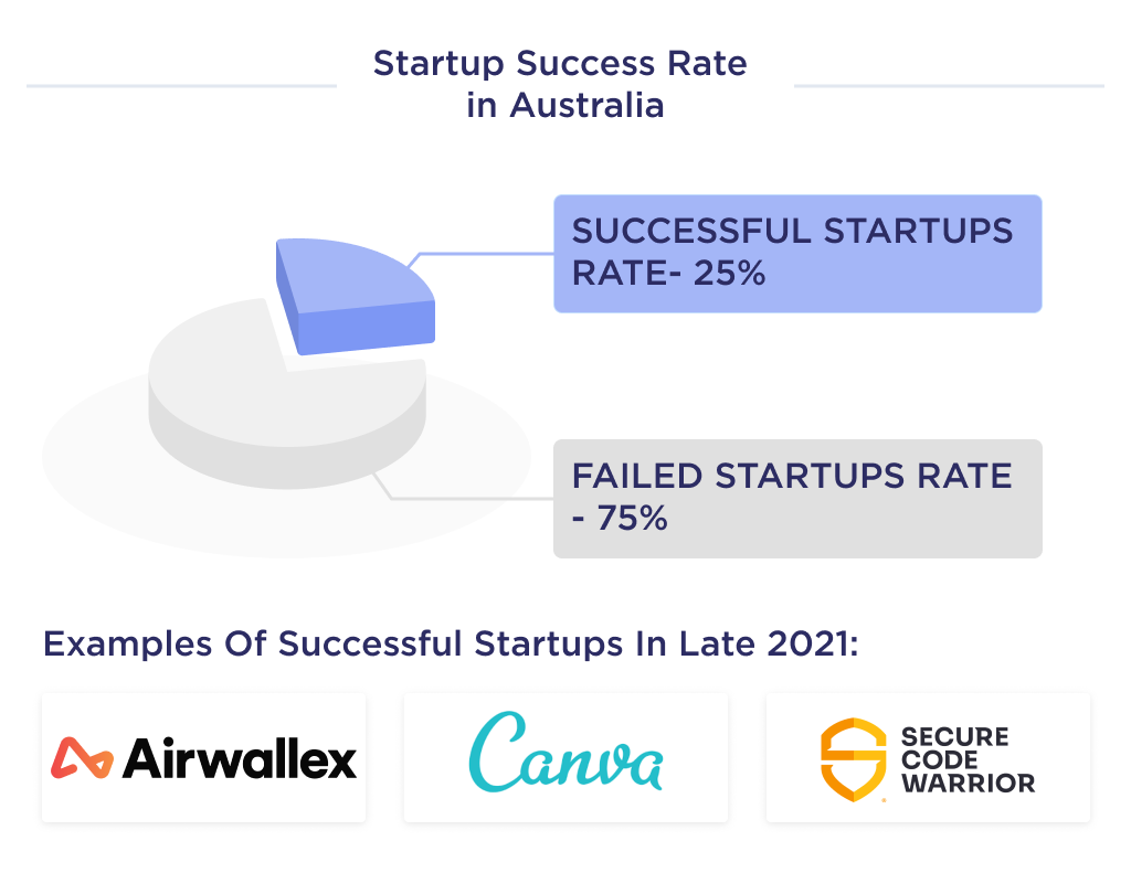 The illustration shows rating of successful startups in Australia with the best examples of Australian startups