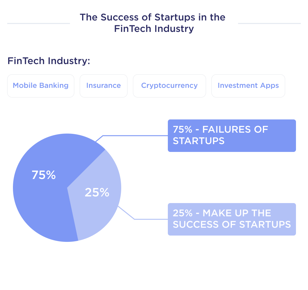 The illustration shows startup success statistics in the fintech industry with examples of successful fintech startups