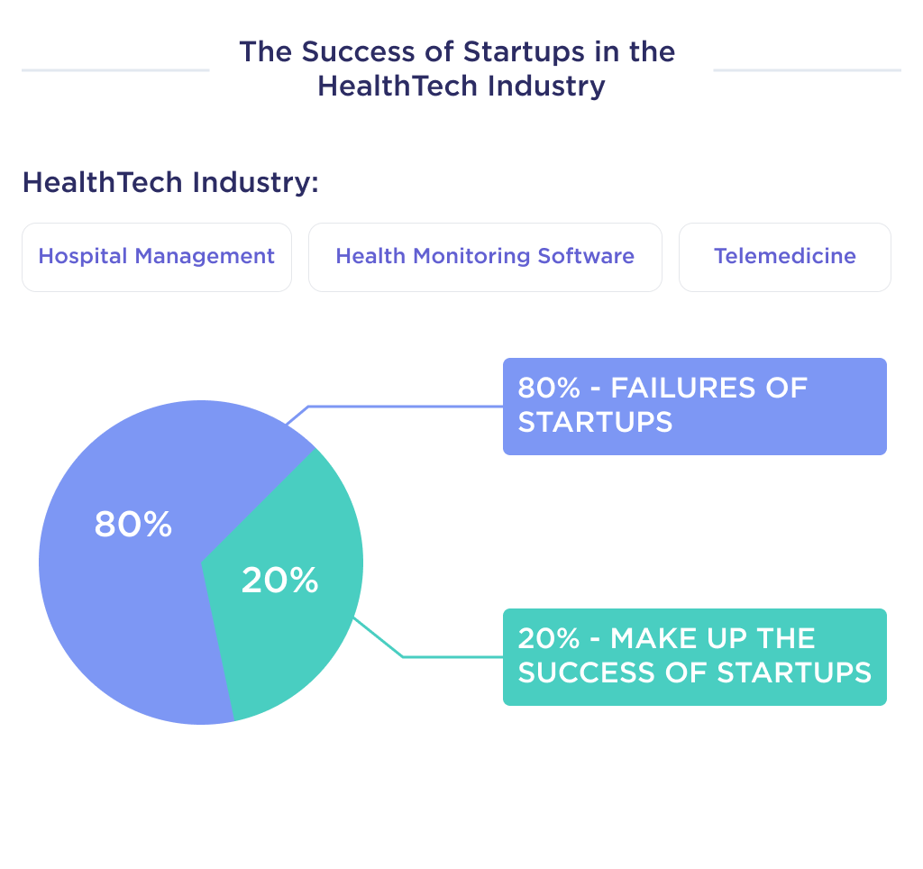 This picture describes statistics on the success of startups in the HealthTech industry with examples of successful HealthTech startups