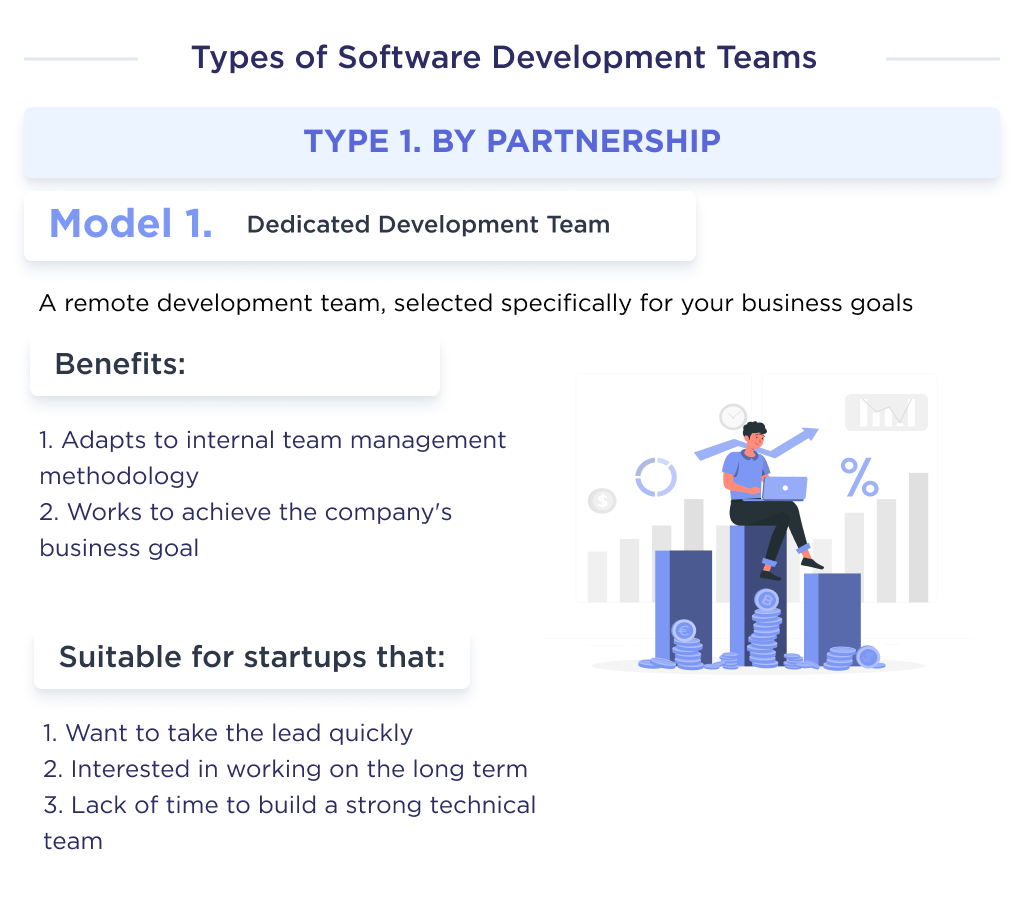 The illustration shows the first type of software development team to hire, namely a dedicated development team with major benefits