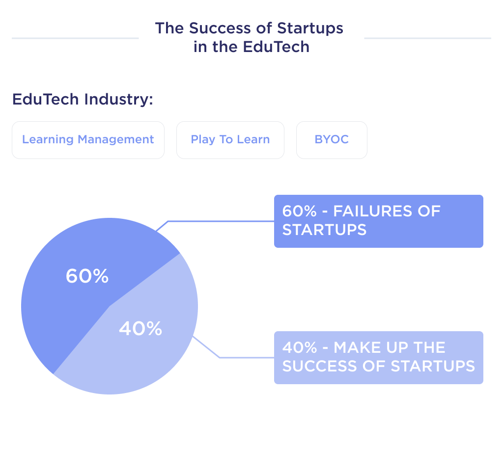 Illustration shows statistics on the success of startups in education with examples of successful EduTech startups