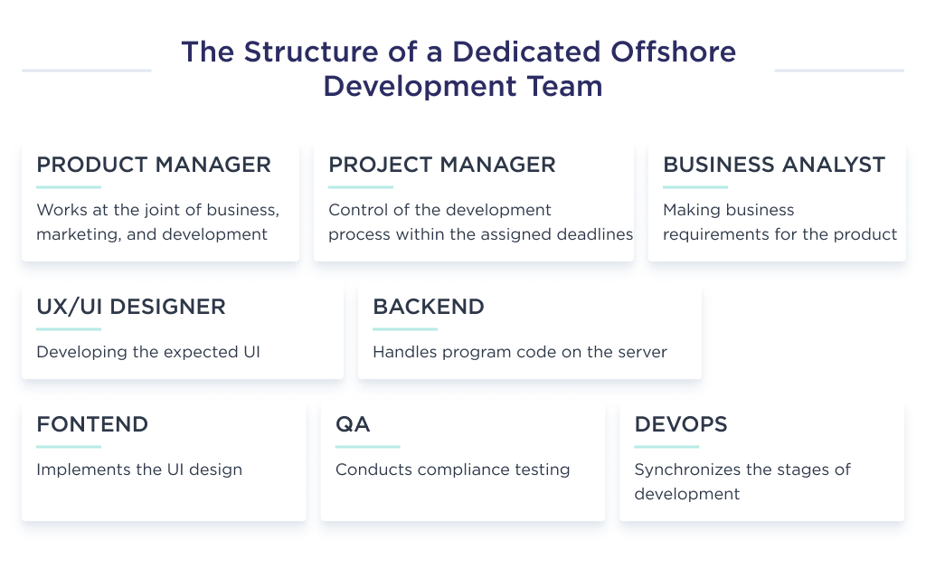 Illustration shows typical structure of a dedicated offshore development team you could hire