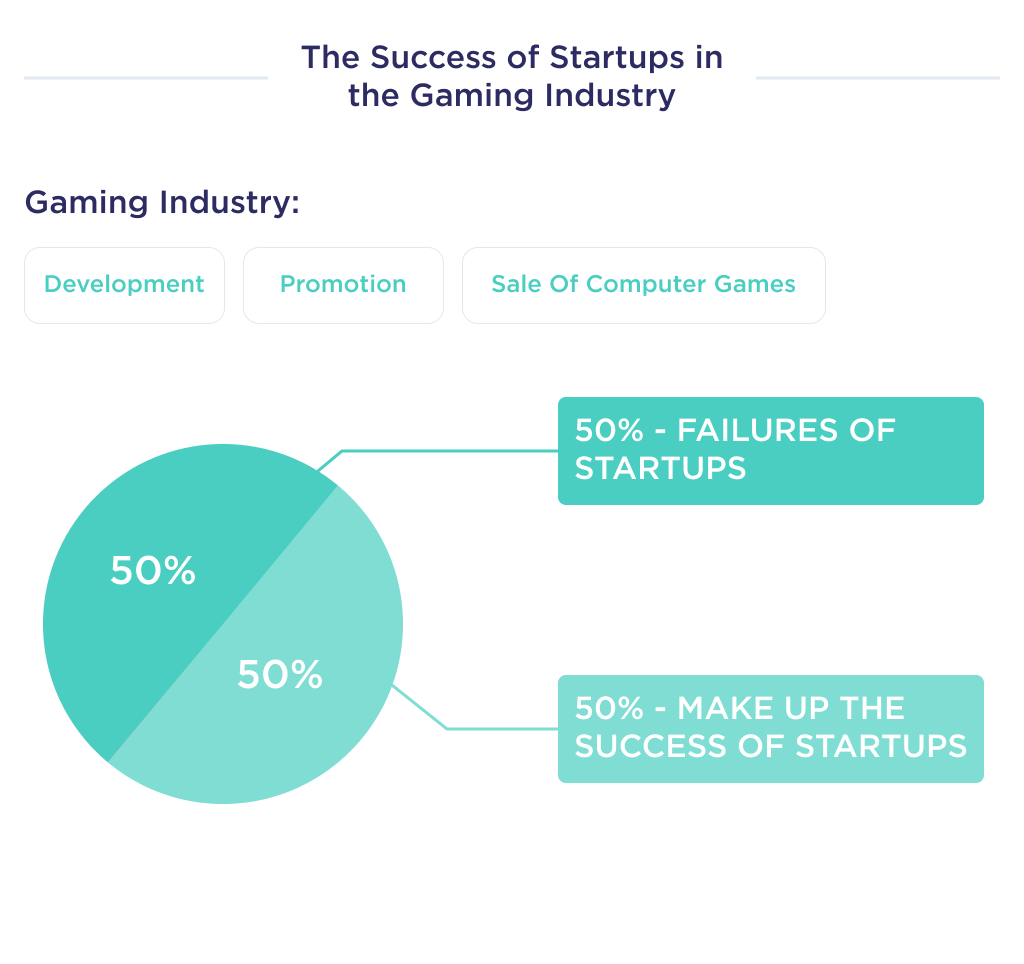 Illustration shows statistics on the success of startups in the gaming industry with examples of successful gaming startups