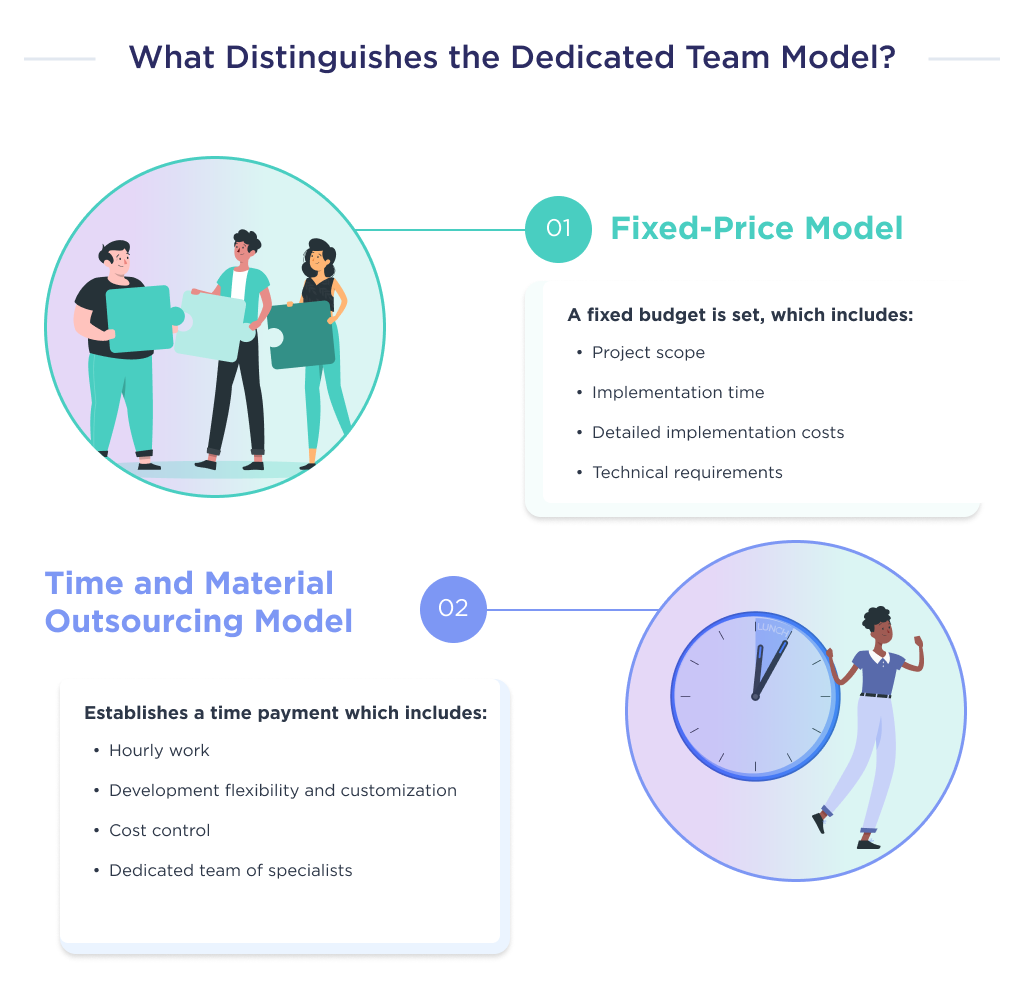 Illustration shows the main differences between the time and materials model, the dedicated development team, and the fixed-price methodology