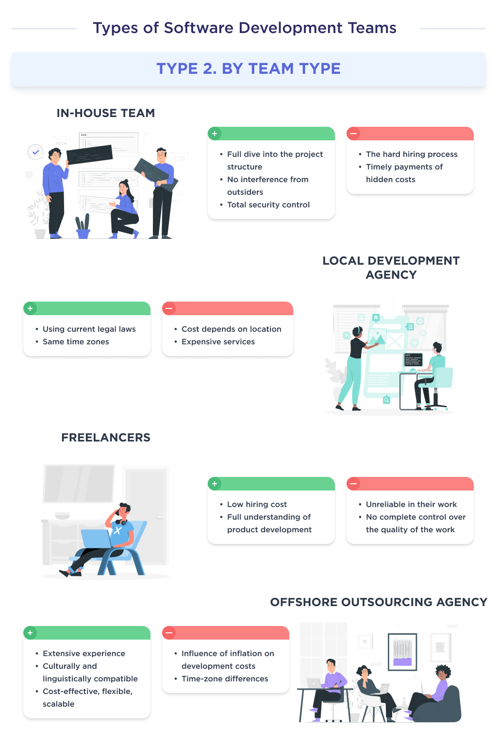 The illustration shows 4 models of the dedicated software development teams to hire