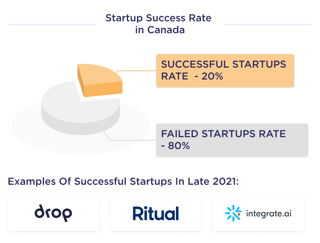 The illustration shows rating of successful startups in Canada with the best examples of Canadian startups