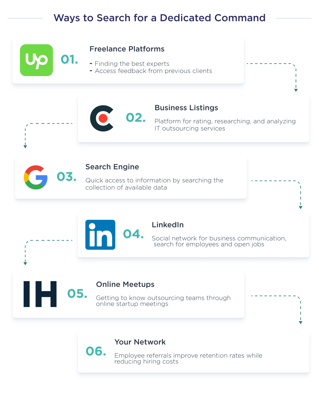 Illustration shows online platforms through which you can find and hire dedicated teams